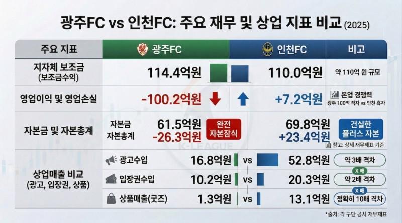 游戏平台-韩媒:光州FC三年累计亏损351亿韩元;此前曾被曝要收钱进一队